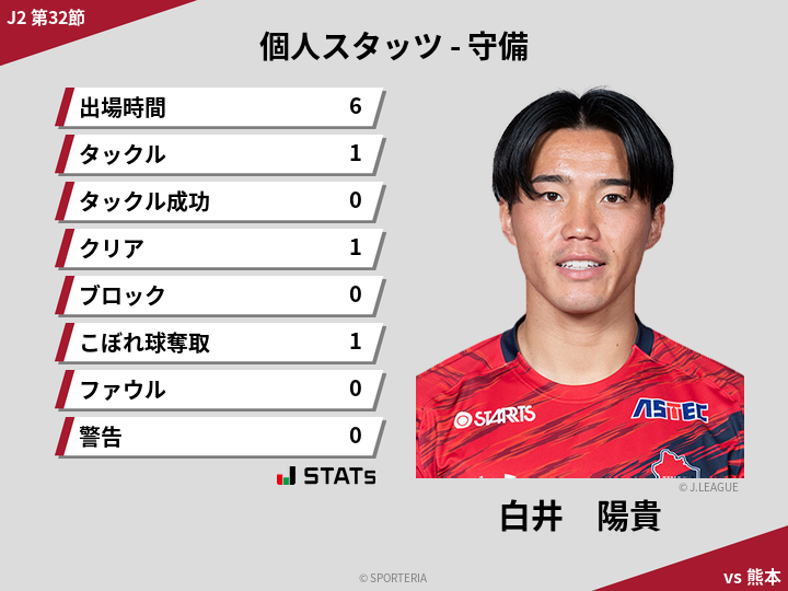 守備スタッツ - 白井　陽貴