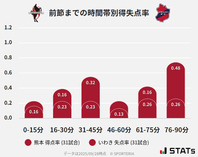 時間帯別得失点率