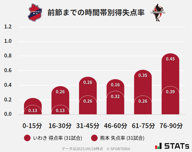 時間帯別得失点率