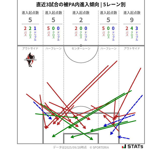 被PA内への進入傾向