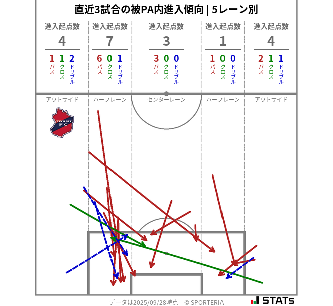 被PA内への進入傾向