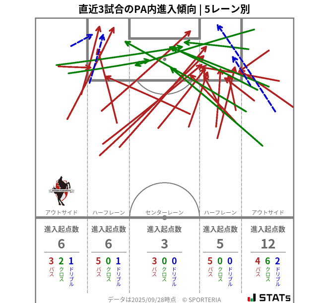 PA内への進入傾向