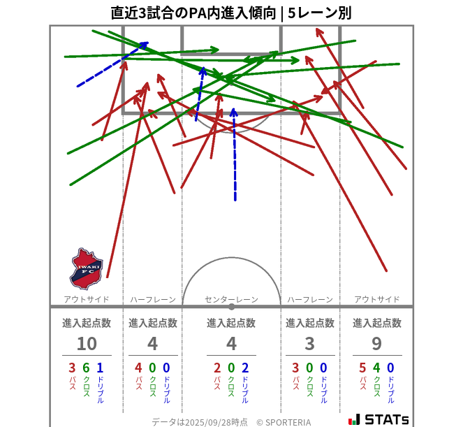 PA内への進入傾向