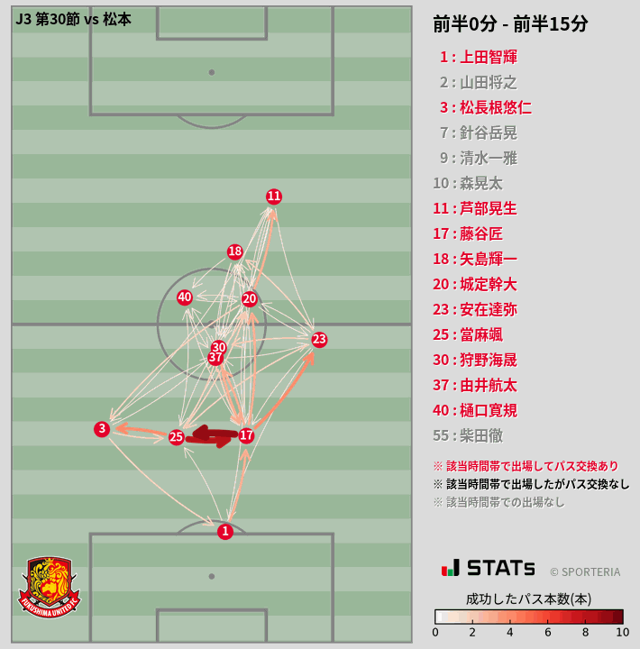 時間帯別パスネットワーク図