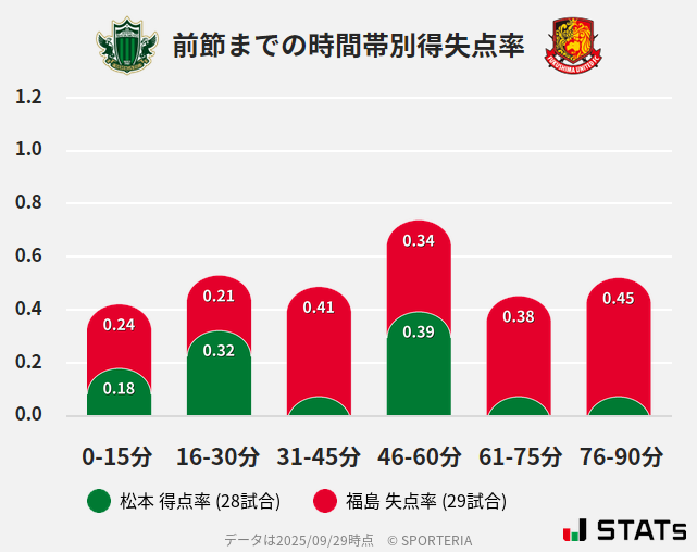 時間帯別得失点率