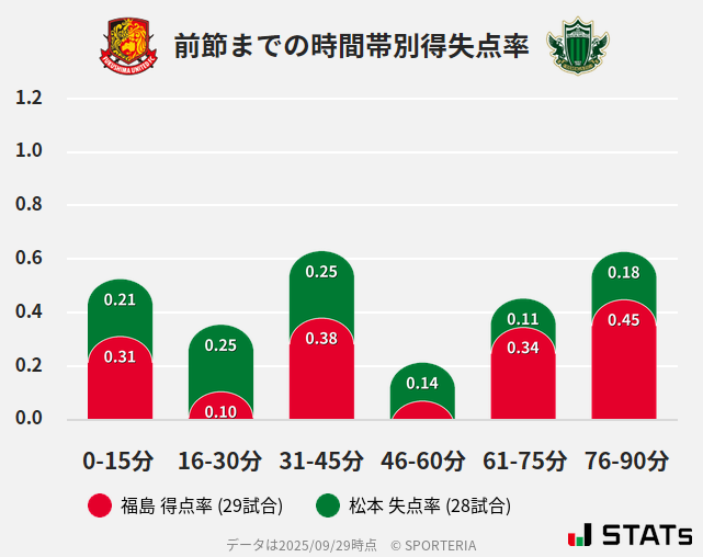 時間帯別得失点率