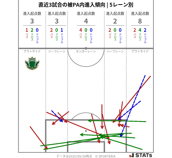 被PA内への進入傾向