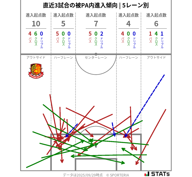 被PA内への進入傾向