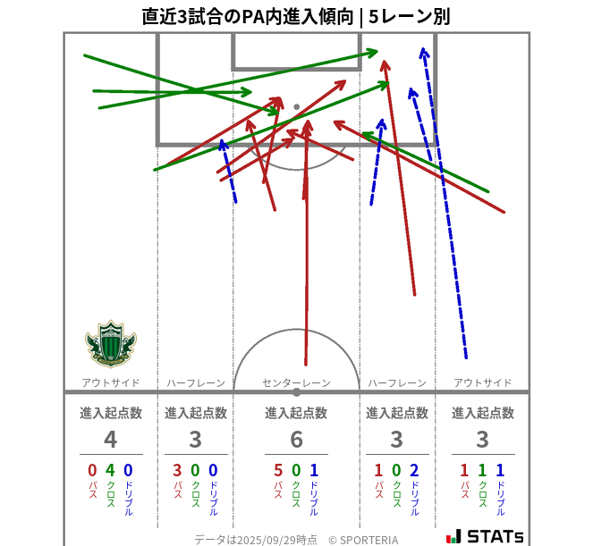PA内への進入傾向