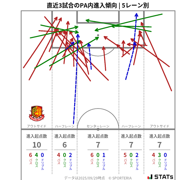 PA内への進入傾向