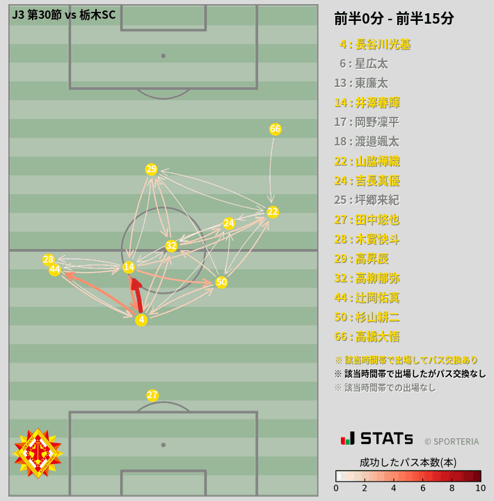 時間帯別パスネットワーク図