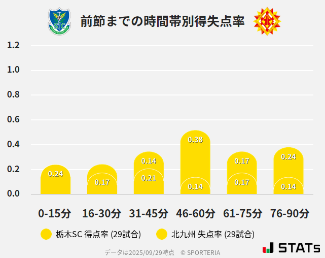 時間帯別得失点率