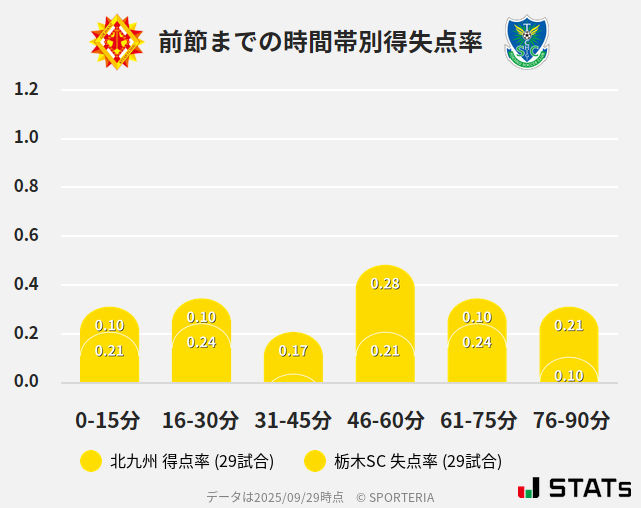 時間帯別得失点率