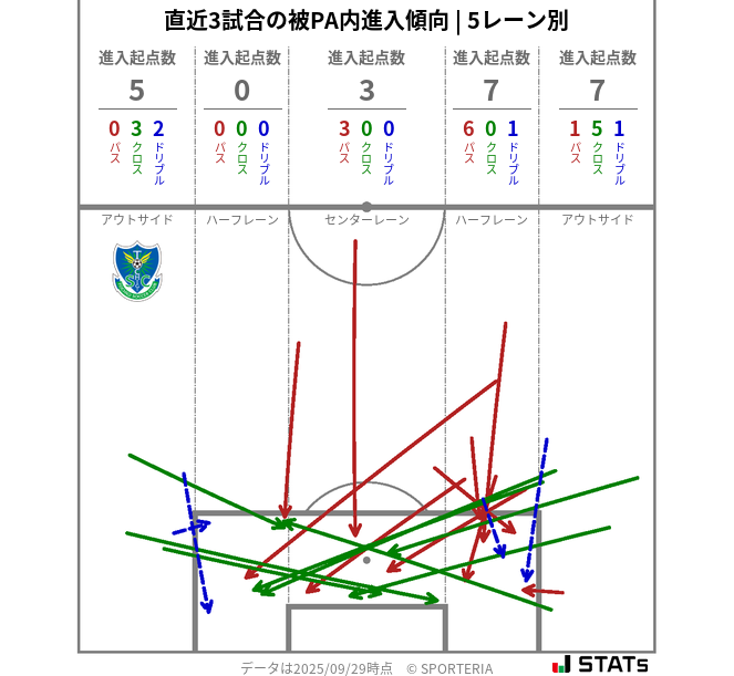 被PA内への進入傾向