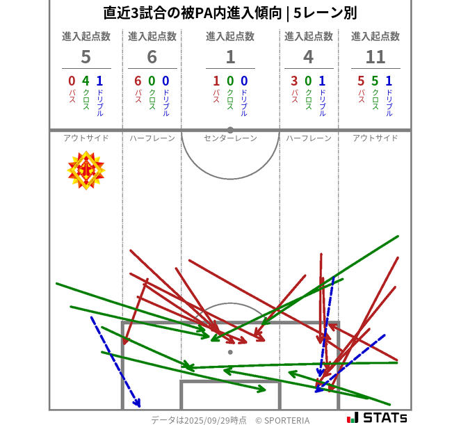 被PA内への進入傾向