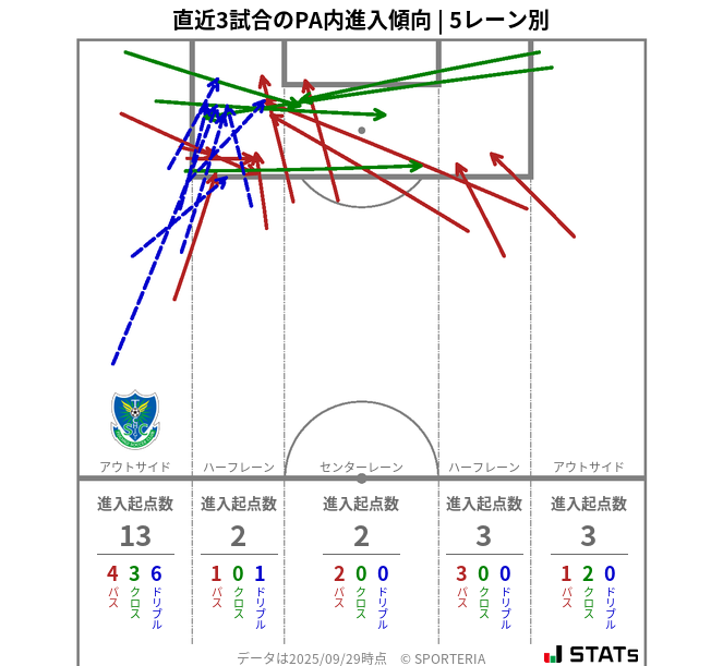 PA内への進入傾向