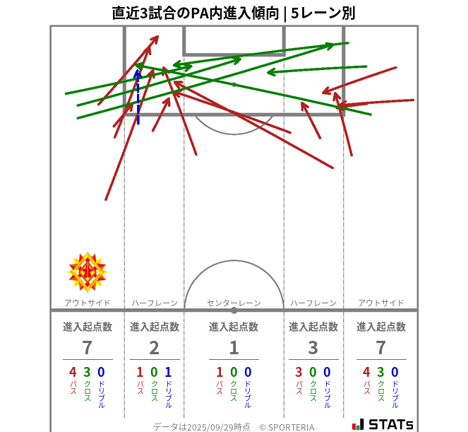 PA内への進入傾向