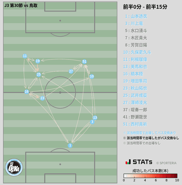 時間帯別パスネットワーク図