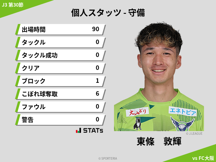 守備スタッツ - 東條　敦輝