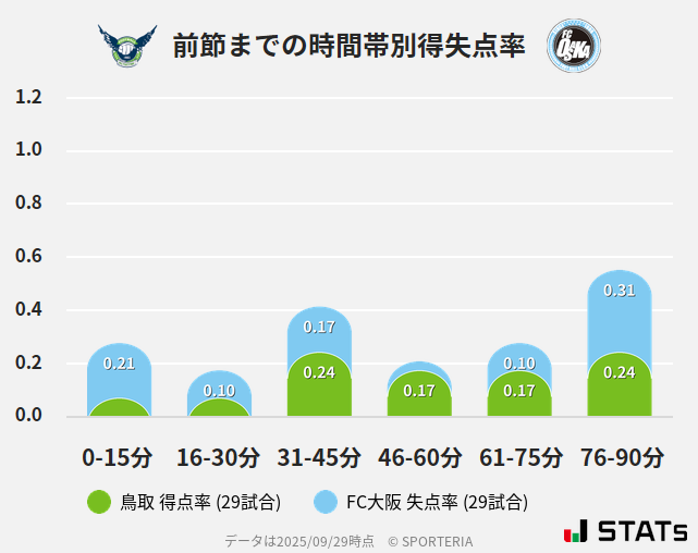 時間帯別得失点率