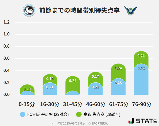 時間帯別得失点率