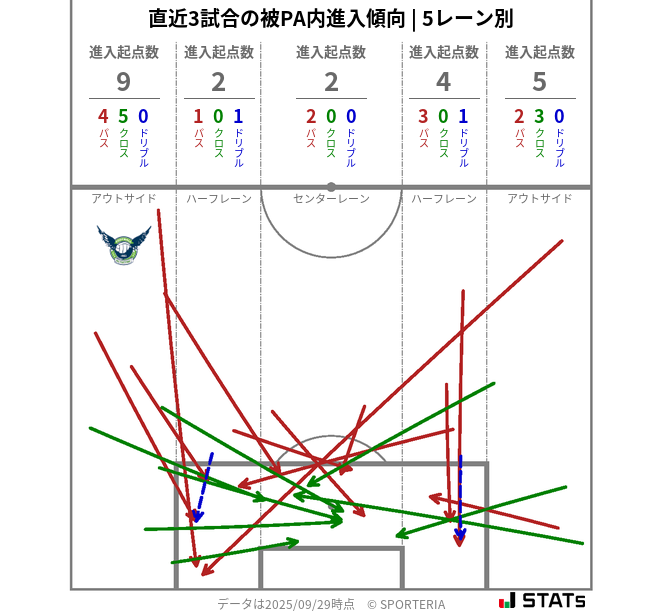 被PA内への進入傾向