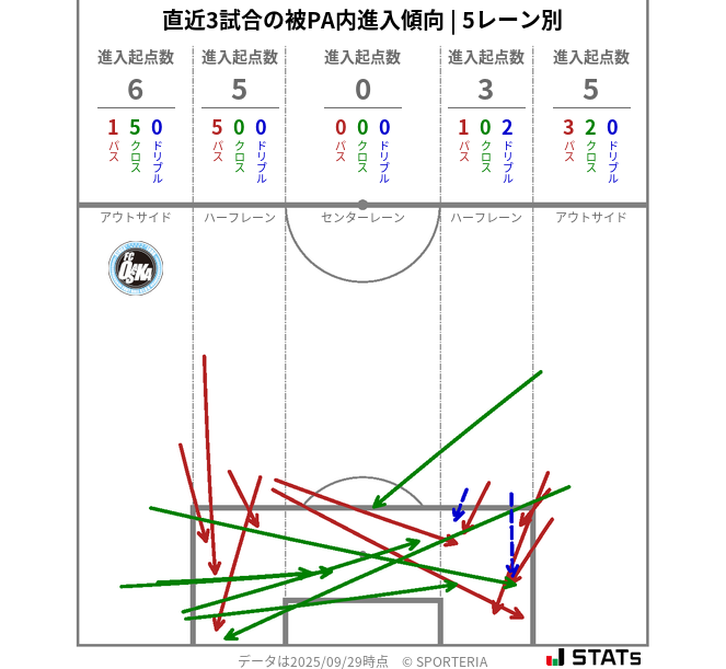 被PA内への進入傾向