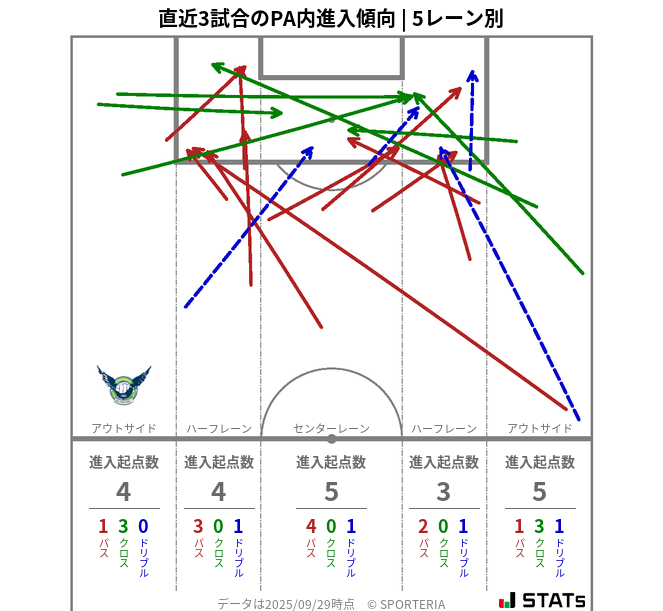 PA内への進入傾向