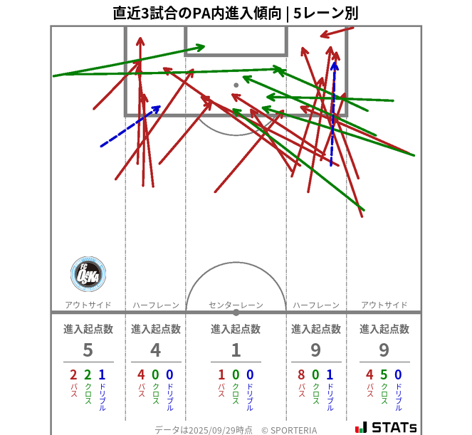 PA内への進入傾向