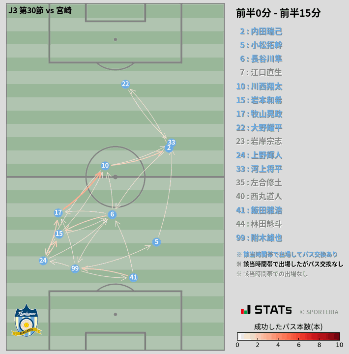 時間帯別パスネットワーク図