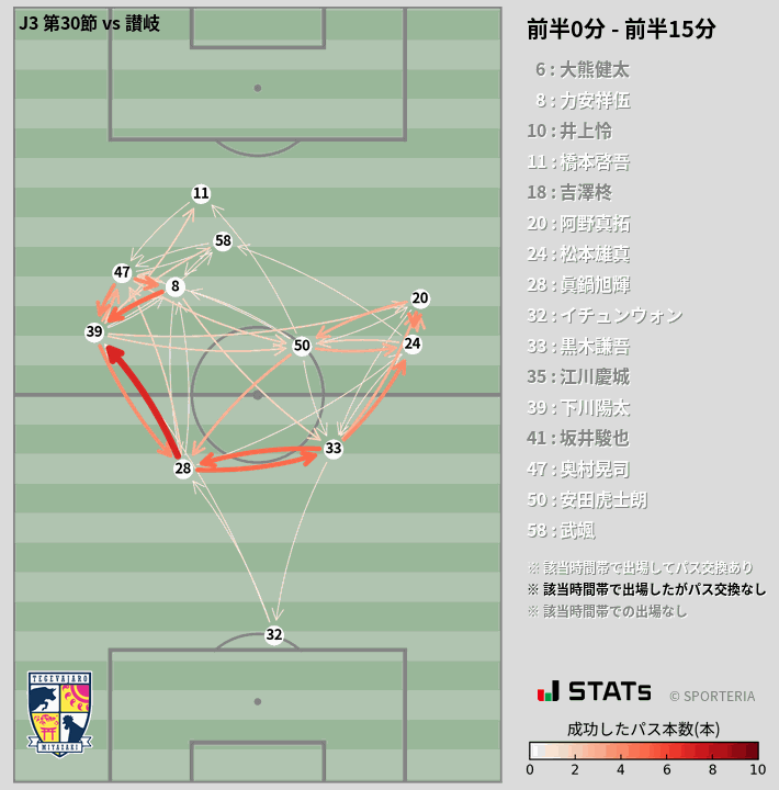時間帯別パスネットワーク図