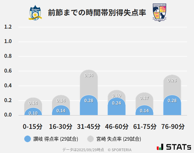 時間帯別得失点率