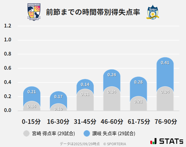 時間帯別得失点率