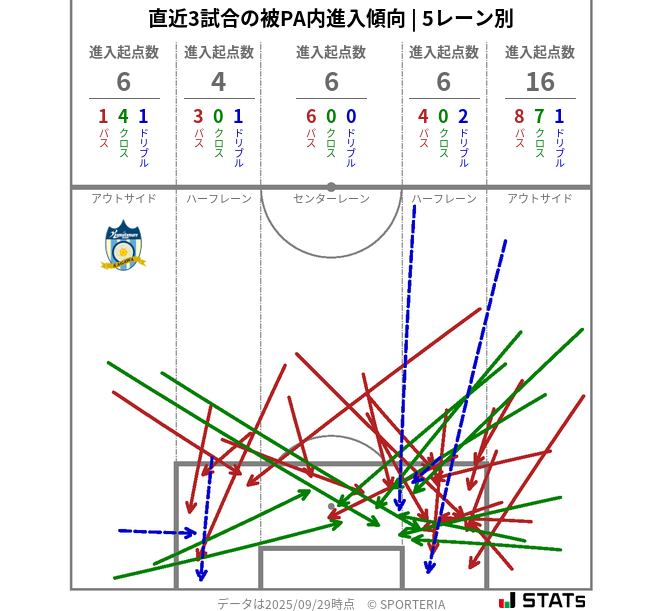 被PA内への進入傾向