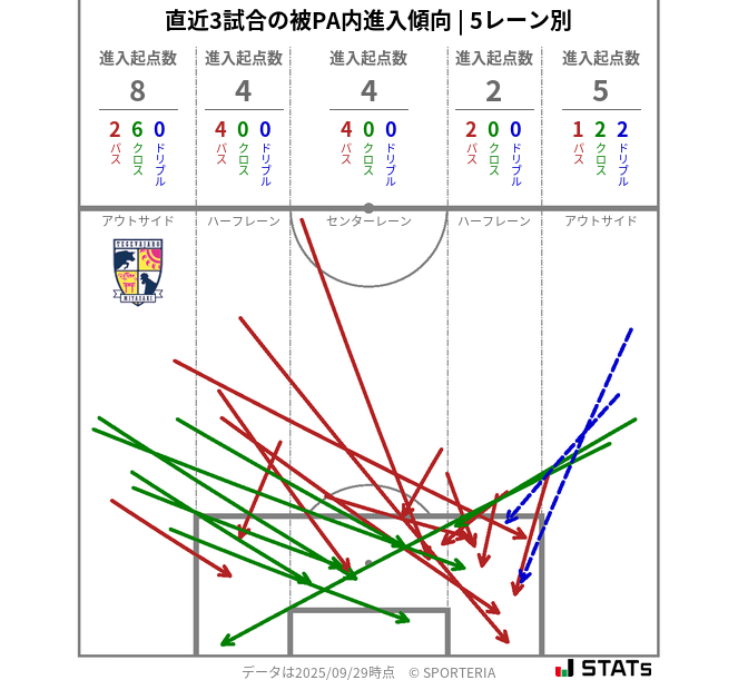 被PA内への進入傾向