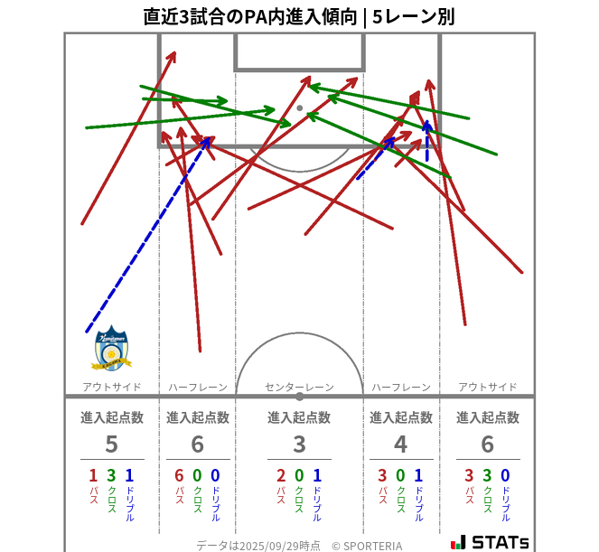 PA内への進入傾向