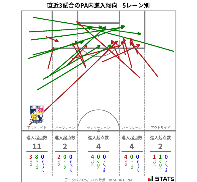 PA内への進入傾向
