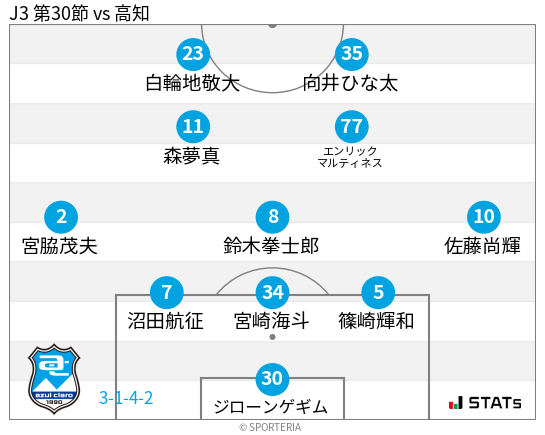 フォーメーション図