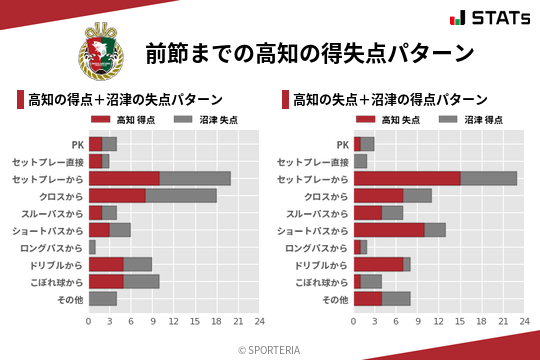得失点パターン