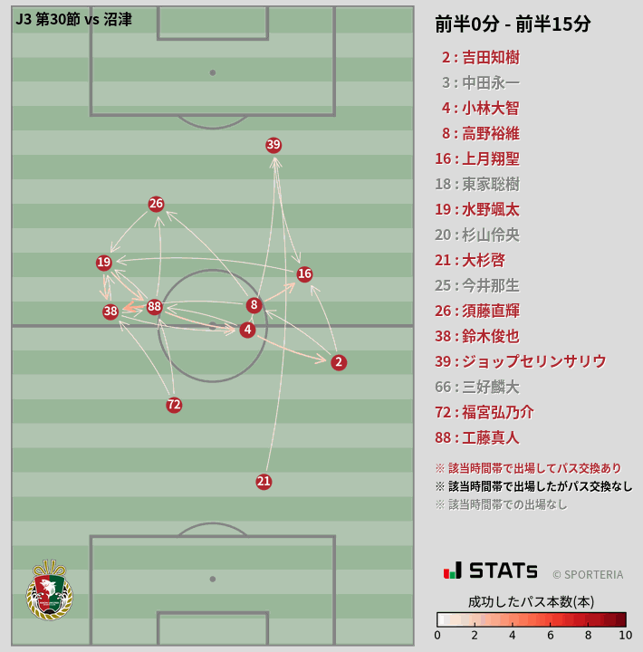 時間帯別パスネットワーク図