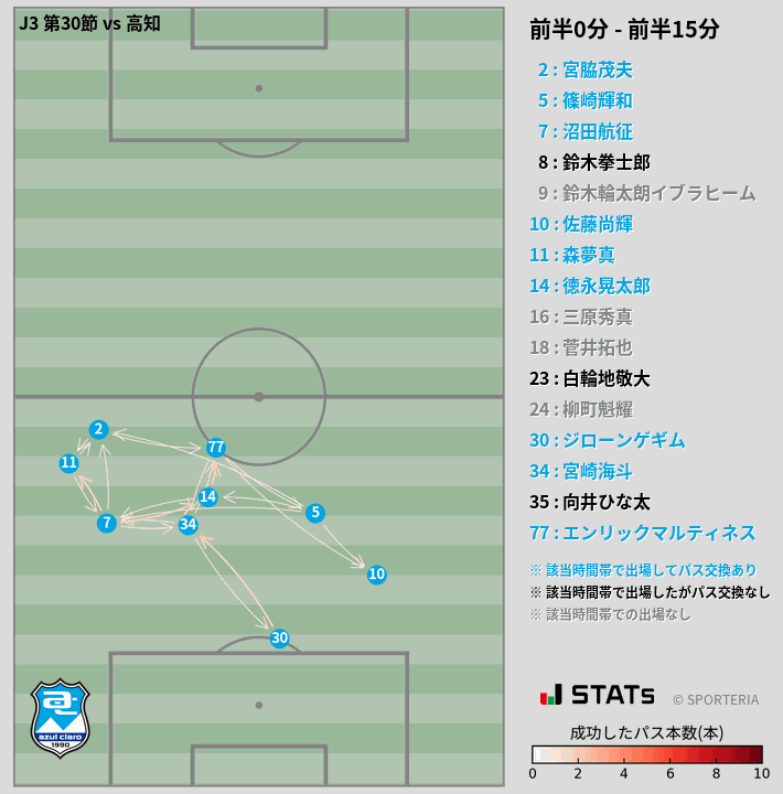時間帯別パスネットワーク図