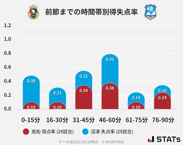 時間帯別得失点率