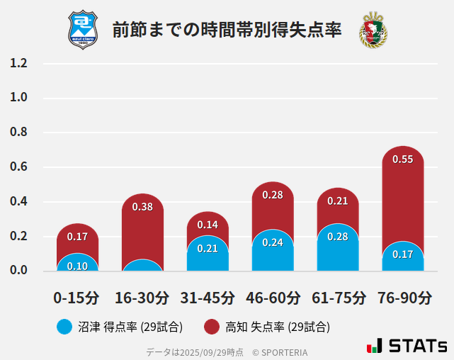 時間帯別得失点率