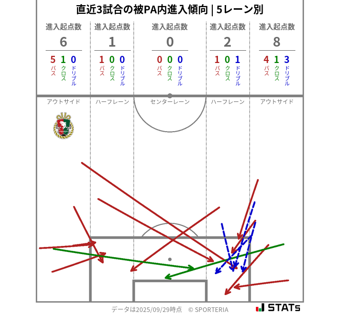 被PA内への進入傾向