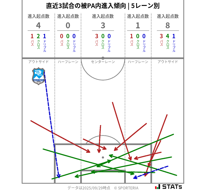 被PA内への進入傾向