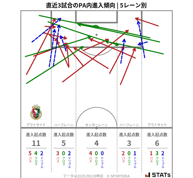 PA内への進入傾向