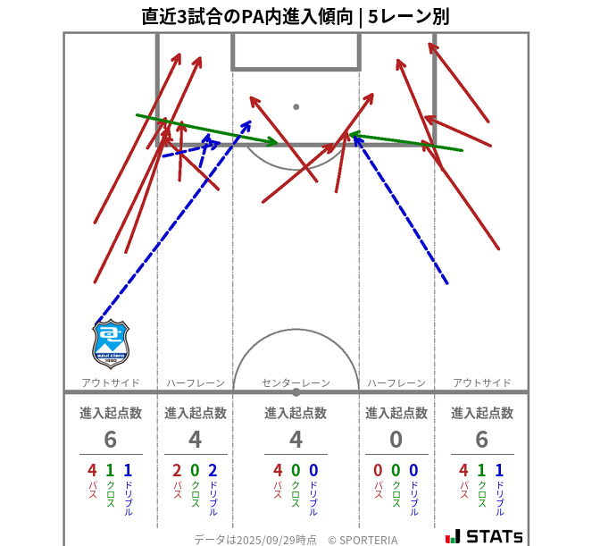PA内への進入傾向