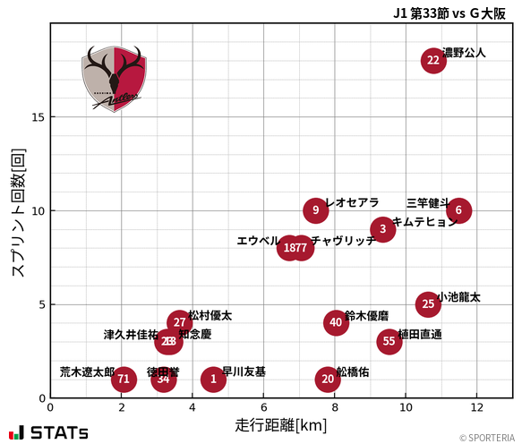 走行距離・スプリント回数