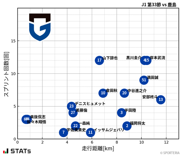 走行距離・スプリント回数