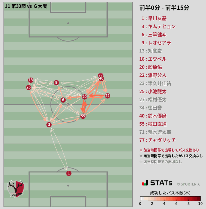 時間帯別パスネットワーク図
